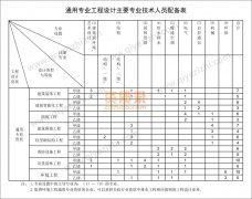 专业代办建筑施工和设计资质的新办 升级 增项 转让