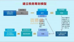 郑州企业各种类型财务外包以此节税