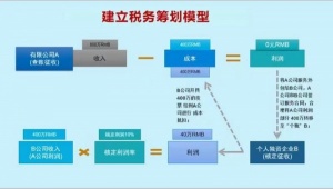 郑州开封企业经营所得税如何利用政规核算至最低​‌‌