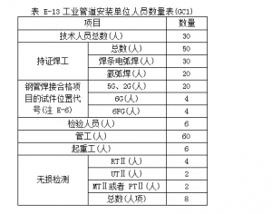 洛阳压力管道许可办理GC1、GC2、GA、GB办理出证稳！