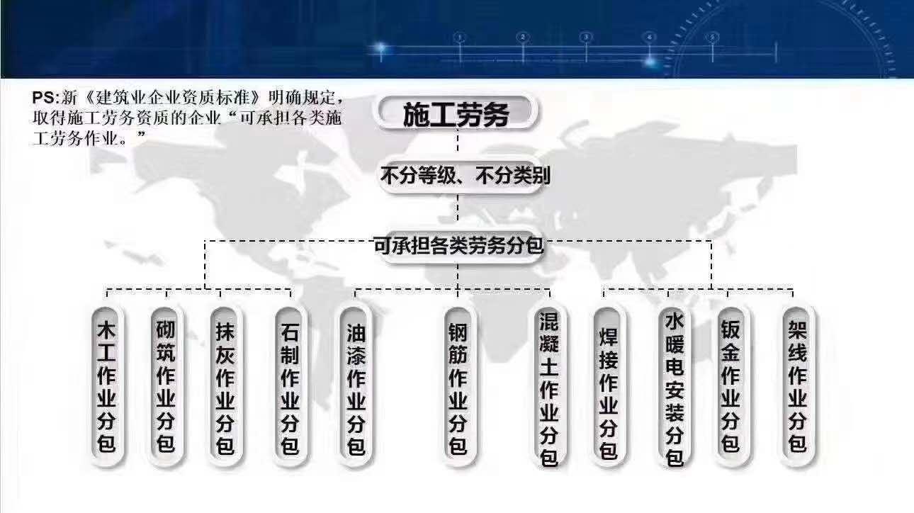 劳务项目