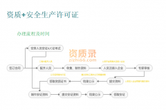 新政策，新方法总包、专包、劳务资质申报办理