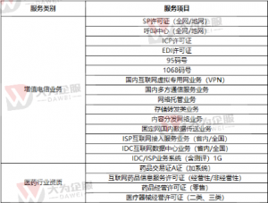 ICP,EDI等一类二类增值电信业务代办