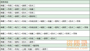 出售河南房建市政公路水利二机电电力矿山各种资质转让新办