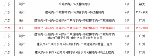 各专业组合设计丙资质公司整转（单项、多项）